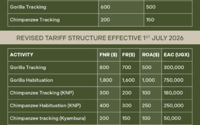 Uganda Wildlife Authority introduces low season permit rates